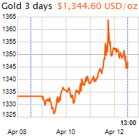 3 napos arany USD/Oz grafikon - 2018-04-12-13-00