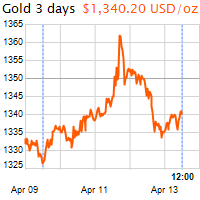 3 napos arany USD/Oz grafikon - 2018-04-13-12-00