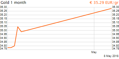 30 napos arany EUR/Kg grafikon - 2018-05-08-16-00