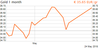 30 napos arany EUR/Kg grafikon - 2018-05-24-15-00