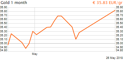 30 napos arany EUR/Kg grafikon - 2018-05-26-10-00