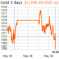 3 napos arany USD/Oz grafikon - 2018-05-08-16-00