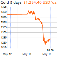 3 napos arany USD/Oz grafikon - 2018-05-16-08-00