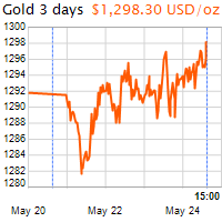 3 napos arany USD/Oz grafikon - 2018-05-24-15-00