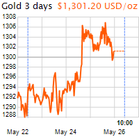 3 napos arany USD/Oz grafikon - 2018-05-26-10-00