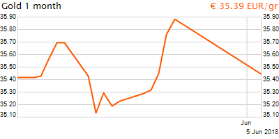 30 napos arany EUR/Kg grafikon - 2018-06-05-16-00