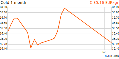 30 napos arany EUR/Kg grafikon - 2018-06-08-09-00