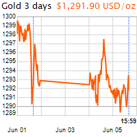 3 napos arany USD/Oz grafikon - 2018-06-05-16-00