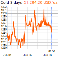3 napos arany USD/Oz grafikon - 2018-06-08-09-00