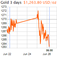 3 napos arany USD/Oz grafikon - 2018-06-26-06-00