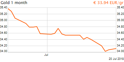 30 napos arany EUR/Kg grafikon - 2018-07-20-10-00