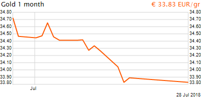30 napos arany EUR/Kg grafikon - 2018-07-28-09-00