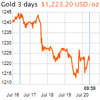 3 napos arany USD/Oz grafikon - 2018-07-20-10-00