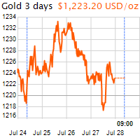 3 napos arany USD/Oz grafikon - 2018-07-28-09-00