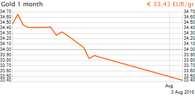 30 napos arany EUR/Kg grafikon - 2018-08-03-13-00