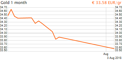 30 napos arany EUR/Kg grafikon - 2018-08-03-15-00