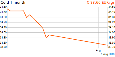 30 napos arany EUR/Kg grafikon - 2018-08-05-11-00
