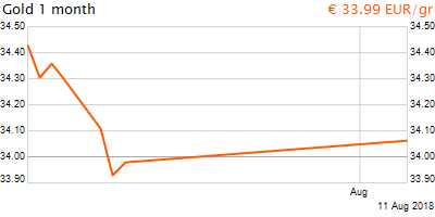 30 napos arany EUR/Kg grafikon - 2018-08-11-06-00