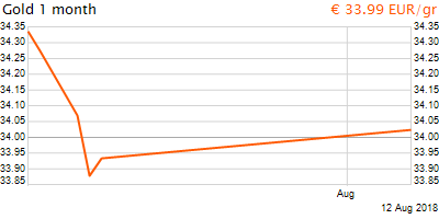 30 napos arany EUR/Kg grafikon - 2018-08-12-23-00
