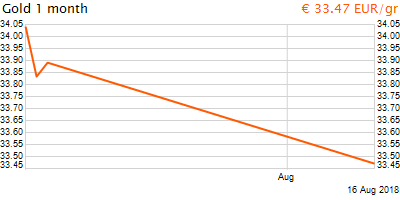 30 napos arany EUR/Kg grafikon - 2018-08-16-13-00