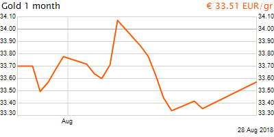 30 napos arany EUR/Kg grafikon - 2018-08-28-11-00