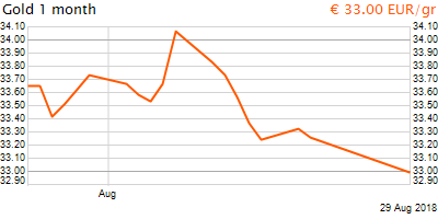 30 napos arany EUR/Kg grafikon - 2018-08-29-10-00