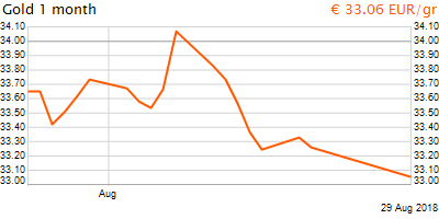30 napos arany EUR/Kg grafikon - 2018-08-29-12-00