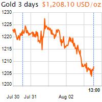 3 napos arany USD/Oz grafikon - 2018-08-03-13-00