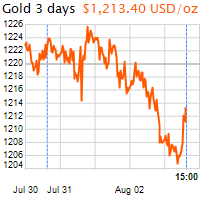 3 napos arany USD/Oz grafikon - 2018-08-03-15-00