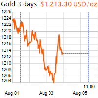 3 napos arany USD/Oz grafikon - 2018-08-05-11-00