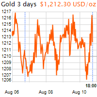 3 napos arany USD/Oz grafikon - 2018-08-10-18-00