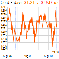3 napos arany USD/Oz grafikon - 2018-08-10-19-00