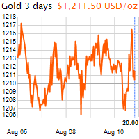 3 napos arany USD/Oz grafikon - 2018-08-10-20-00