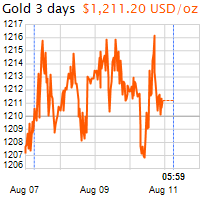 3 napos arany USD/Oz grafikon - 2018-08-11-06-00