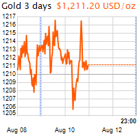 3 napos arany USD/Oz grafikon - 2018-08-12-23-00