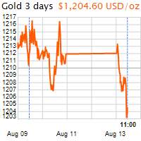 3 napos arany USD/Oz grafikon - 2018-08-13-11-00