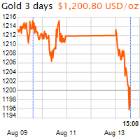 3 napos arany USD/Oz grafikon - 2018-08-13-15-00