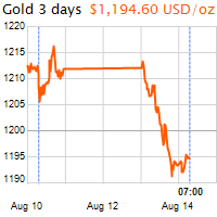 3 napos arany USD/Oz grafikon - 2018-08-14-07-00
