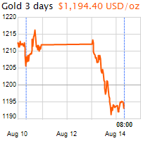 3 napos arany USD/Oz grafikon - 2018-08-14-08-00