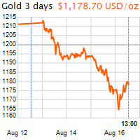 3 napos arany USD/Oz grafikon - 2018-08-16-13-00