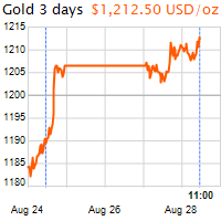 3 napos arany USD/Oz grafikon - 2018-08-28-11-00
