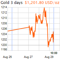 3 napos arany USD/Oz grafikon - 2018-08-29-10-00