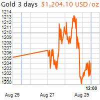 3 napos arany USD/Oz grafikon - 2018-08-29-12-00