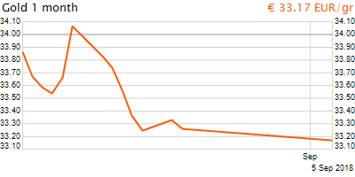 30 napos arany EUR/Kg grafikon - 2018-09-05-12-00