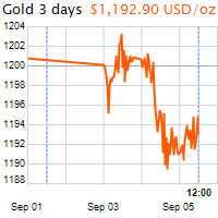 3 napos arany USD/Oz grafikon - 2018-09-05-12-00