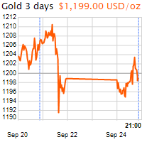 3 napos arany USD/Oz grafikon - 2018-09-24-21-00