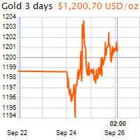 3 napos arany USD/Oz grafikon - 2018-09-26-02-00