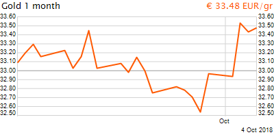 30 napos arany EUR/Kg grafikon - 2018-10-04-16-00