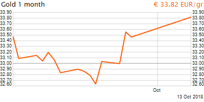 30 napos arany EUR/Kg grafikon - 2018-10-13-10-00