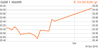 30 napos arany EUR/Kg grafikon - 2018-10-16-12-00